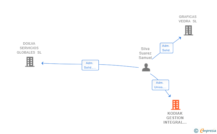 Vinculaciones societarias de KODIAK GESTION INTEGRAL DE SERVICIOS SL