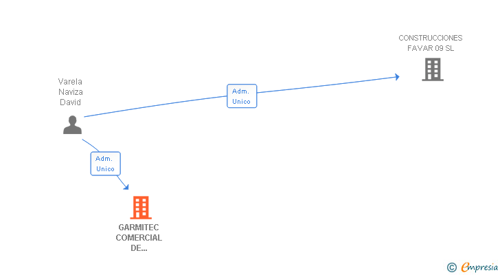 Vinculaciones societarias de GARMITEC COMERCIAL DE IMPLEMENTOS Y MAQUINARIA SL