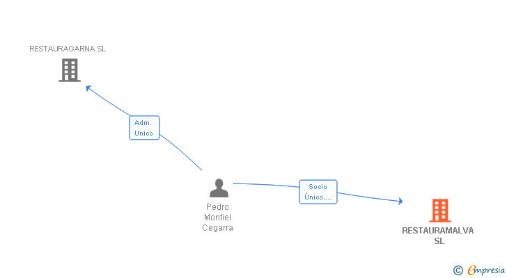 Vinculaciones societarias de RESTAURAMALVA SL