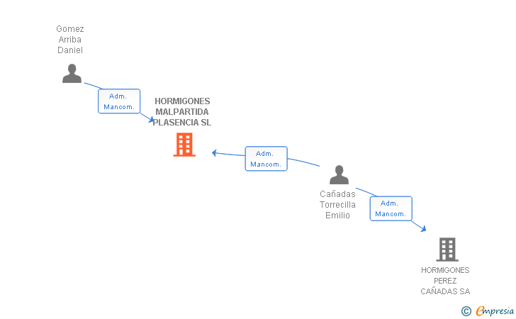Vinculaciones societarias de HORMIGONES MALPARTIDA PLASENCIA SL