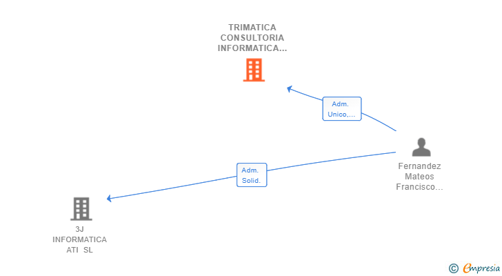 Vinculaciones societarias de TRIMATICA CONSULTORIA INFORMATICA SL