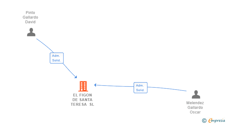 Vinculaciones societarias de EL FIGON DE SANTA TERESA SL