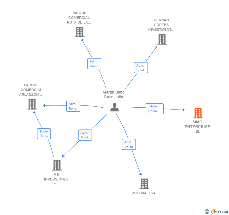 Vinculaciones societarias de SIMO ENTERPRISE SL