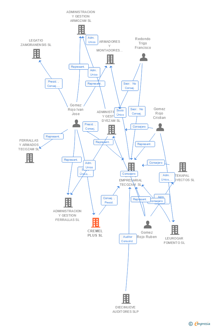 Vinculaciones societarias de CREMEL PLUS SL