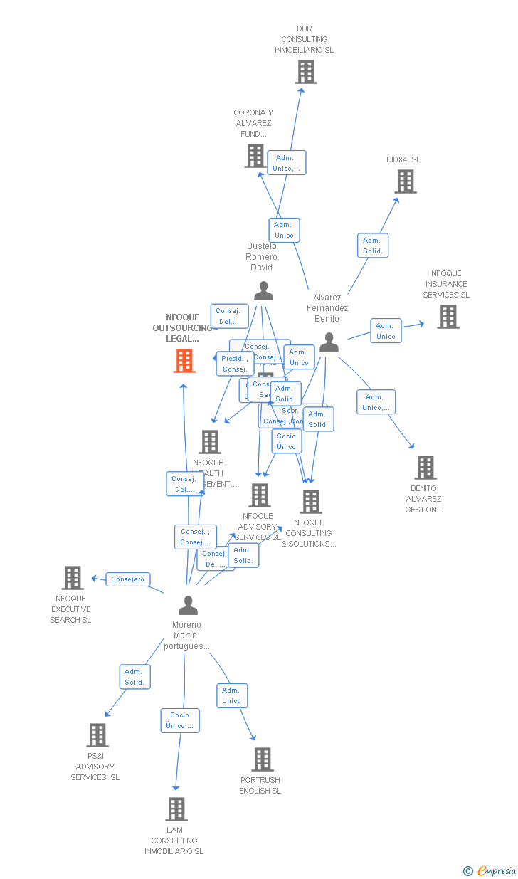 Vinculaciones societarias de NFOQUE OUTSOURCING LEGAL SERVICES SL (EXTINGUIDA)