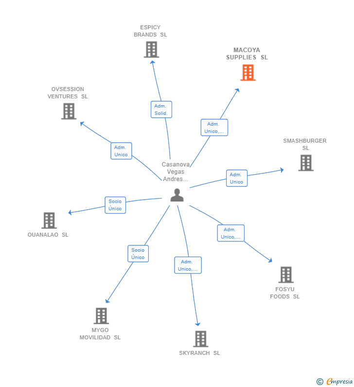 Vinculaciones societarias de MACOYA SUPPLIES SL