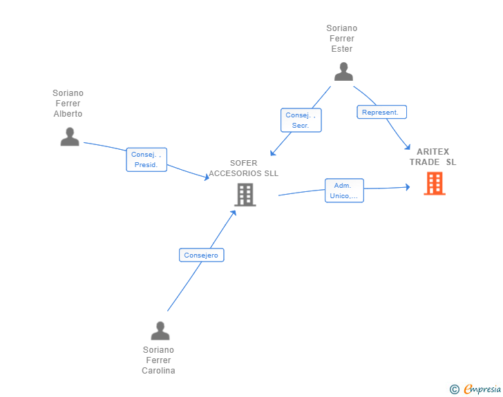 Vinculaciones societarias de ARITEX TRADE SL