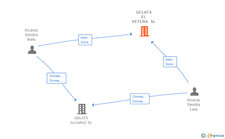 Vinculaciones societarias de GELATS EL VETERA SL