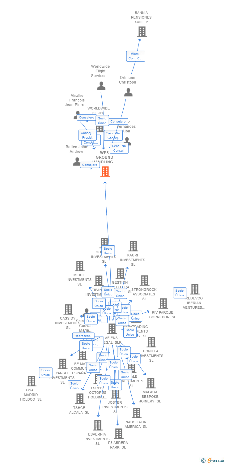 Vinculaciones societarias de WFS GROUND HANDLING SOLUTIONS SPAIN SL