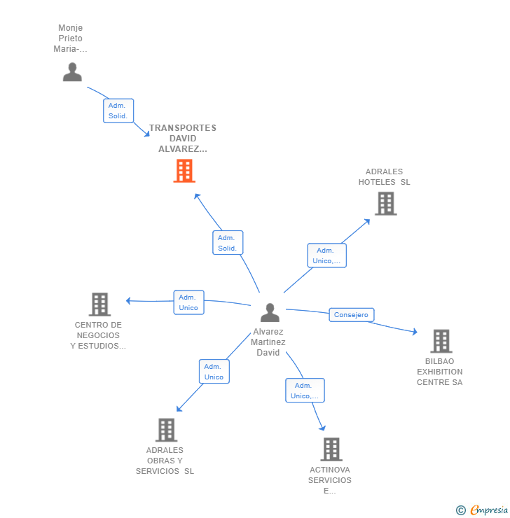 Vinculaciones societarias de TRANSPORTES DAVID ALVAREZ MARTINEZ SL