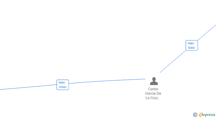 Vinculaciones societarias de BIATIC GTM SL