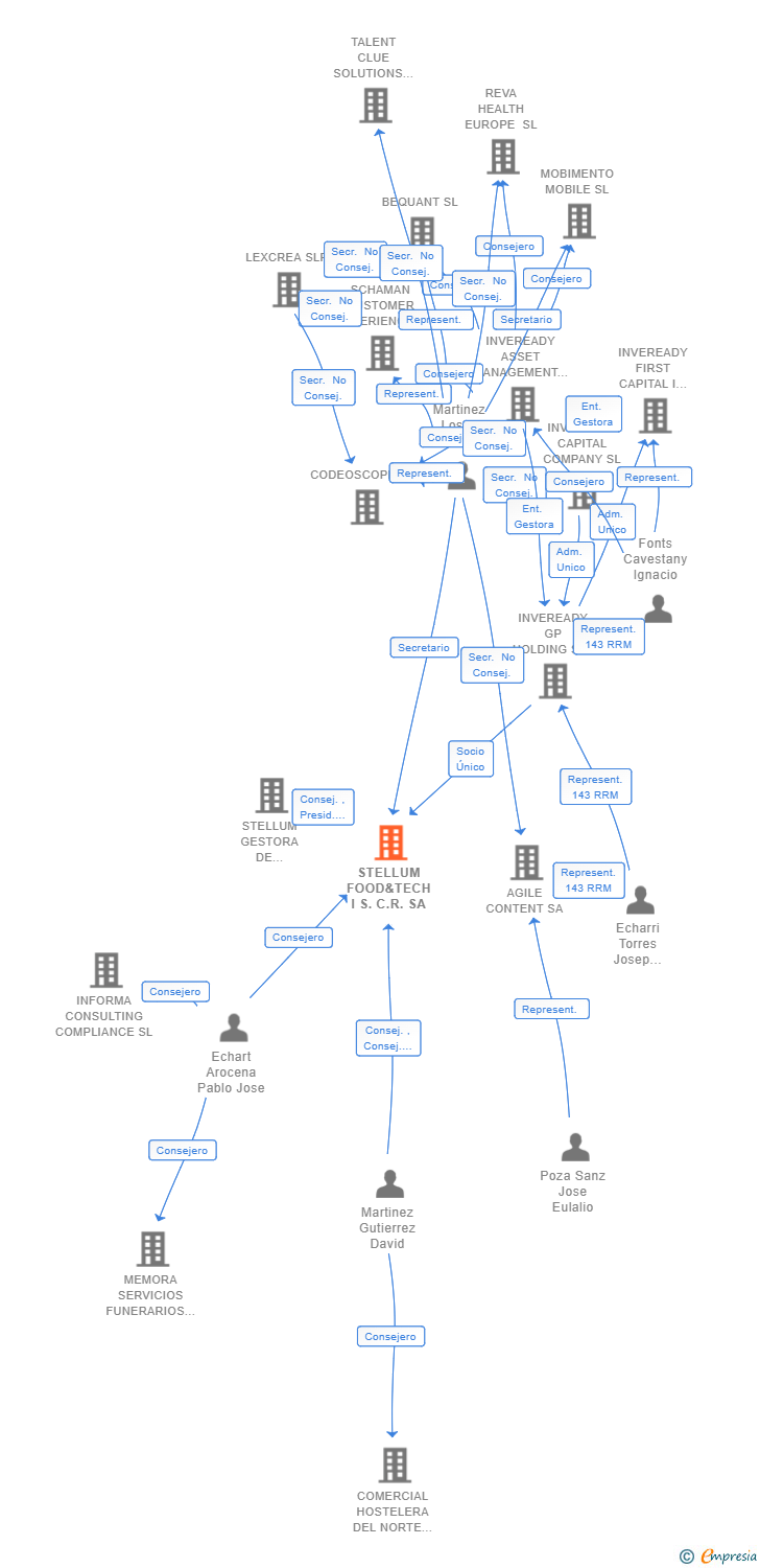 Vinculaciones societarias de STELLUM FOOD&TECH I S.C.R. SA