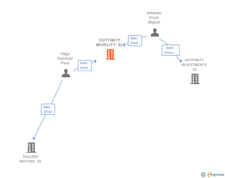 Vinculaciones societarias de OUTFINITY MOBILITY SL