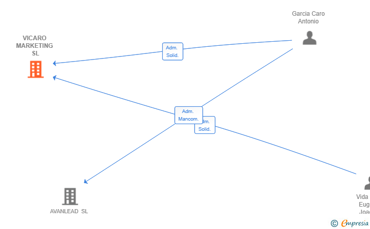 Vinculaciones societarias de VICARO MARKETING SL