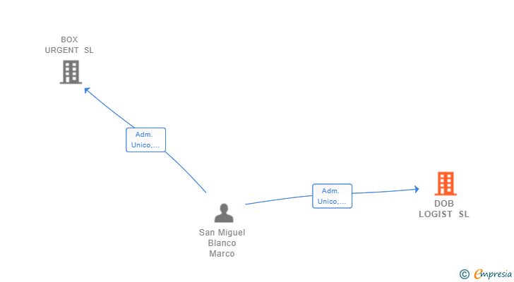 Vinculaciones societarias de DOB LOGIST SL