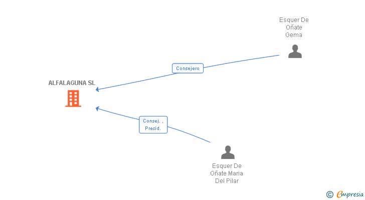 Vinculaciones societarias de ALFALAGUNA SL