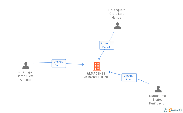 Vinculaciones societarias de ALMACENES SARASQUETE SL