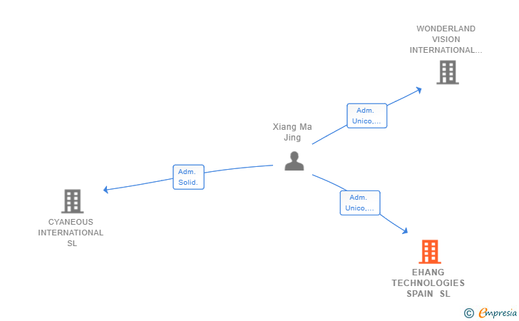 Vinculaciones societarias de EHANG TECHNOLOGIES SPAIN SL