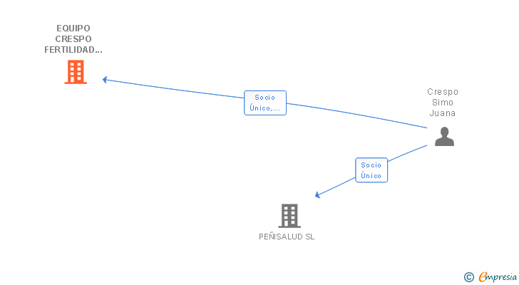 Vinculaciones societarias de BAMBU DE ROCA SL