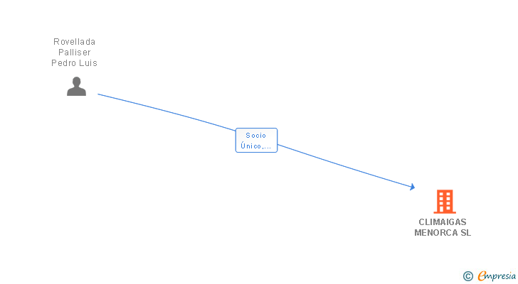 Vinculaciones societarias de CLIMAIGAS MENORCA SL