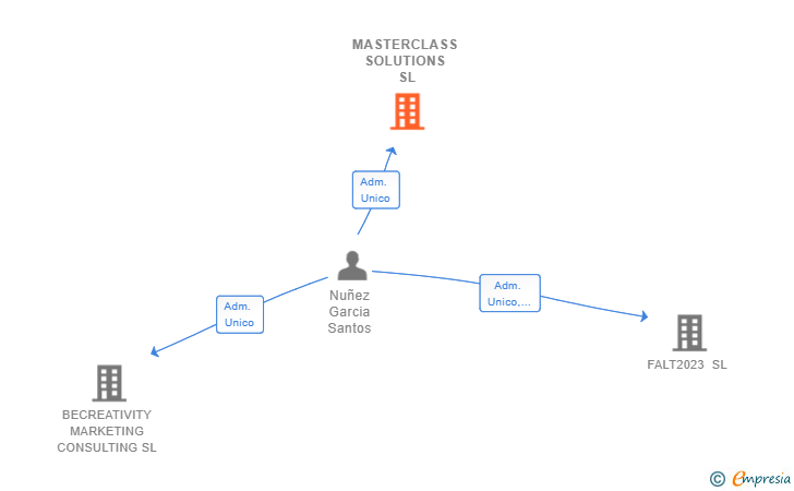 Vinculaciones societarias de MASTERCLASS SOLUTIONS SL