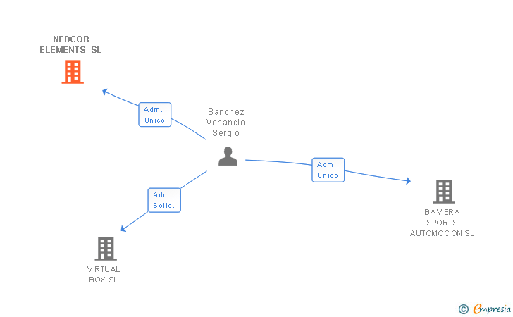 Vinculaciones societarias de NEDCOR ELEMENTS SL