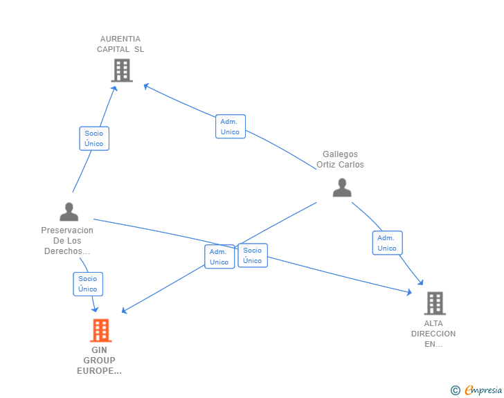 Vinculaciones societarias de GIN GROUP EUROPE SERVICIOS INTEGRALES SL
