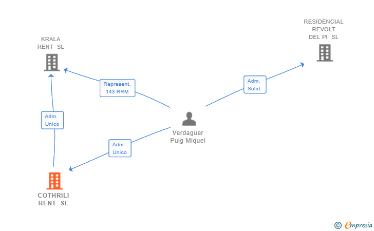Vinculaciones societarias de COTHRILI RENT SL