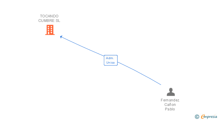 Vinculaciones societarias de TOCANDO CUMBRE SL