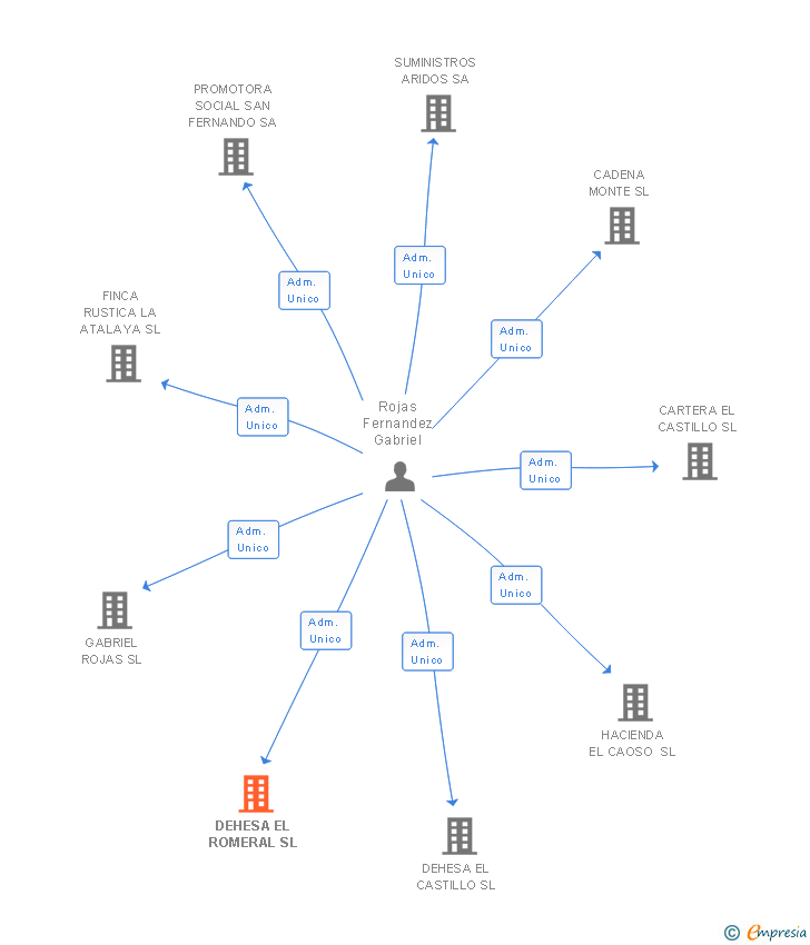 Vinculaciones societarias de DEHESA EL ROMERAL SL