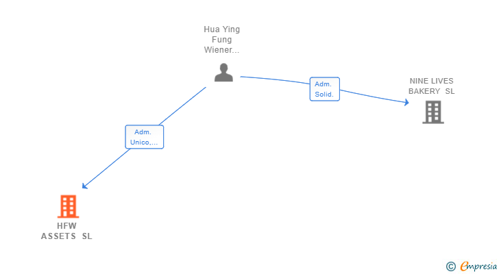 Vinculaciones societarias de HFW ASSETS SL