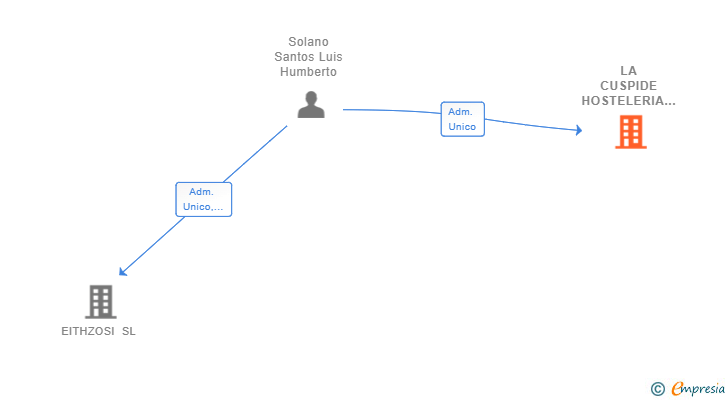 Vinculaciones societarias de LA CUSPIDE HOSTELERIA SL