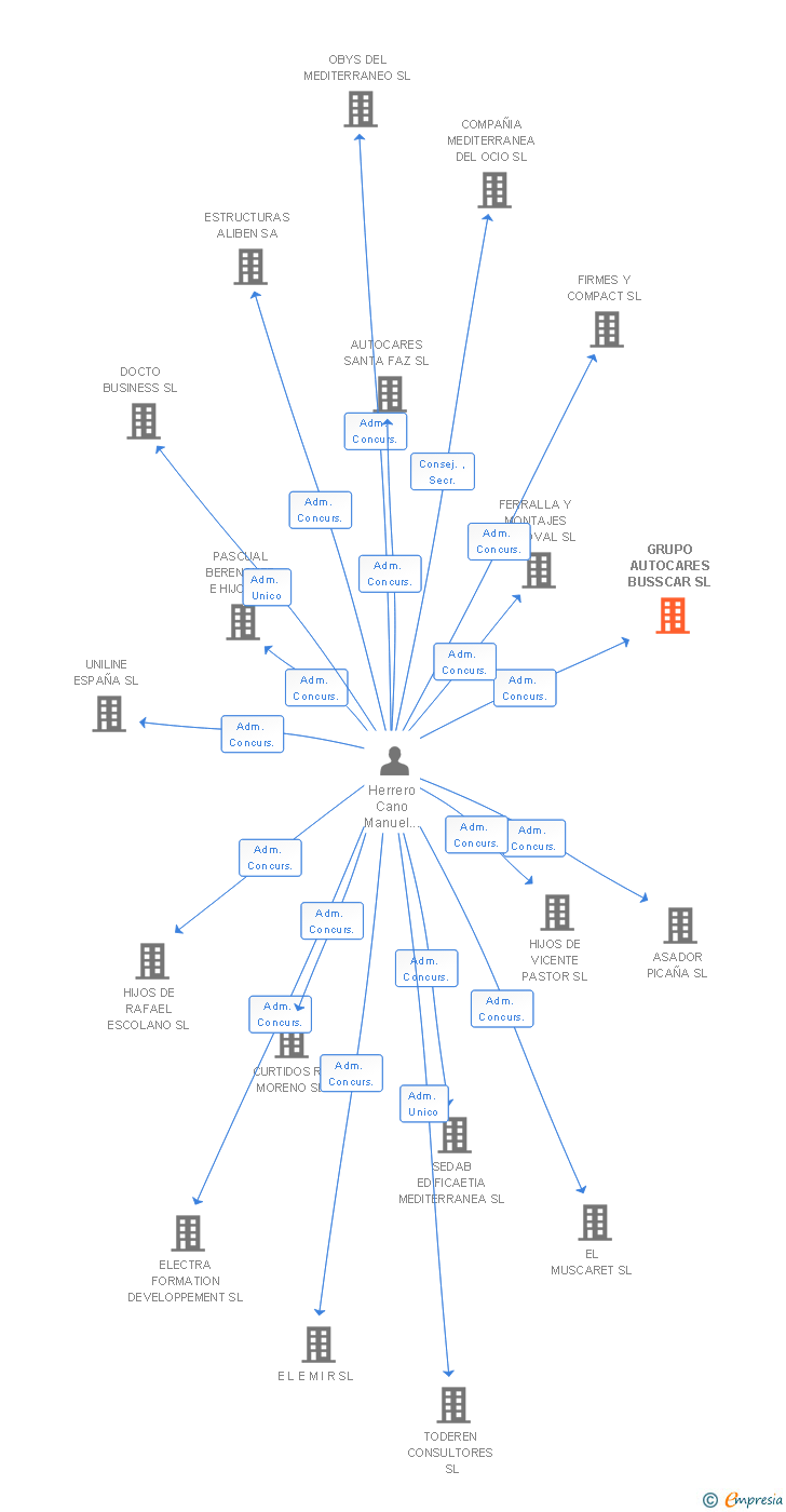 Vinculaciones societarias de GRUPO AUTOCARES BUSSCAR SL
