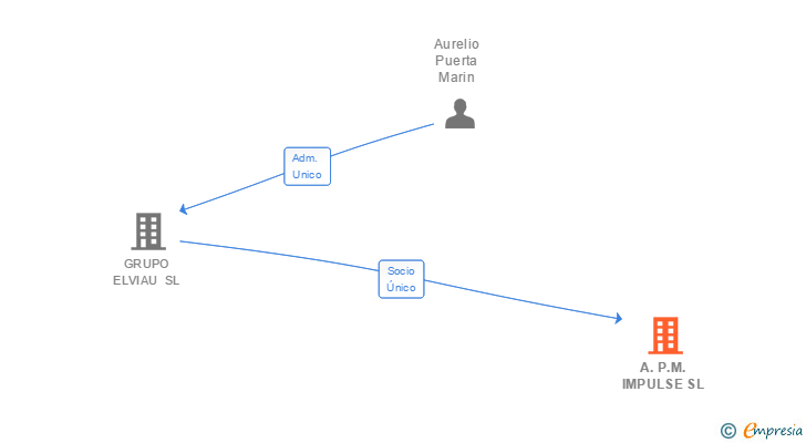 Vinculaciones societarias de A.P.M. IMPULSE SL