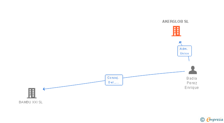 Vinculaciones societarias de AKERGLOB SL