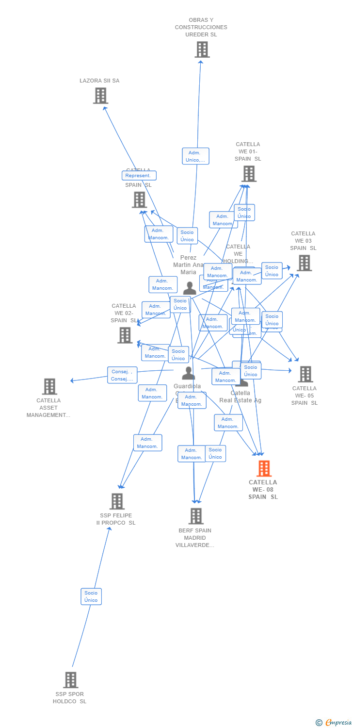 Vinculaciones societarias de CATELLA WE-08 SPAIN SL