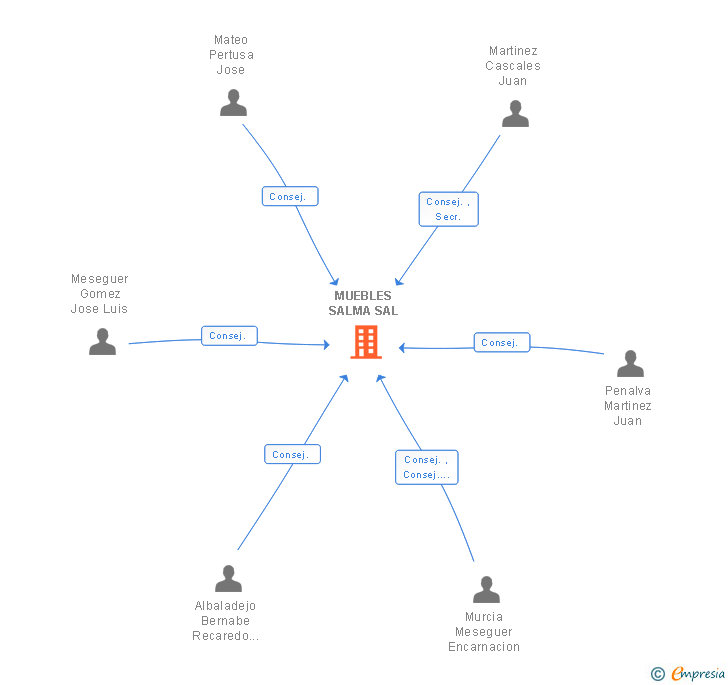 Vinculaciones societarias de MUEBLES SALMA SAL