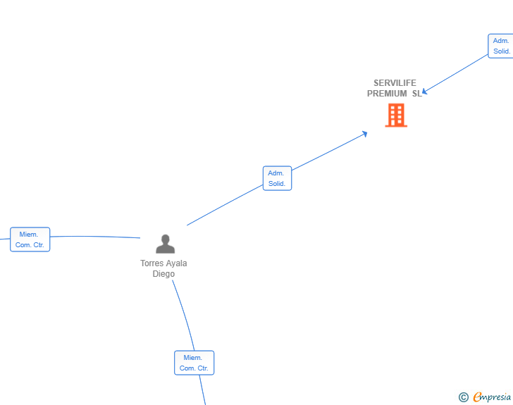 Vinculaciones societarias de SERVILIFE PREMIUM SL