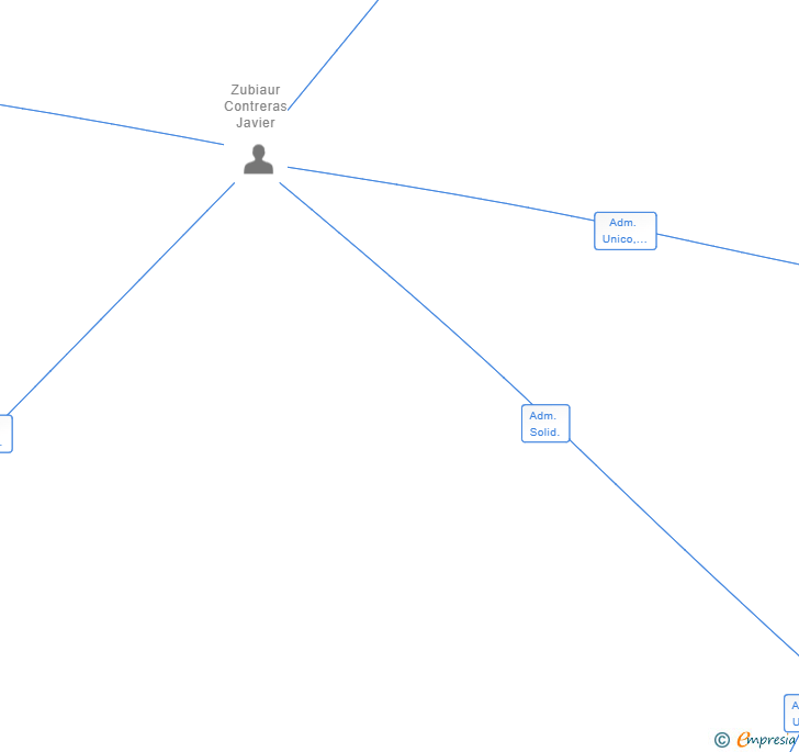 Vinculaciones societarias de ATLANTIC CORPORATE HOLDING SL