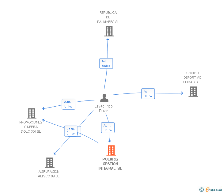 Vinculaciones societarias de POLARIS GESTION INTEGRAL SL