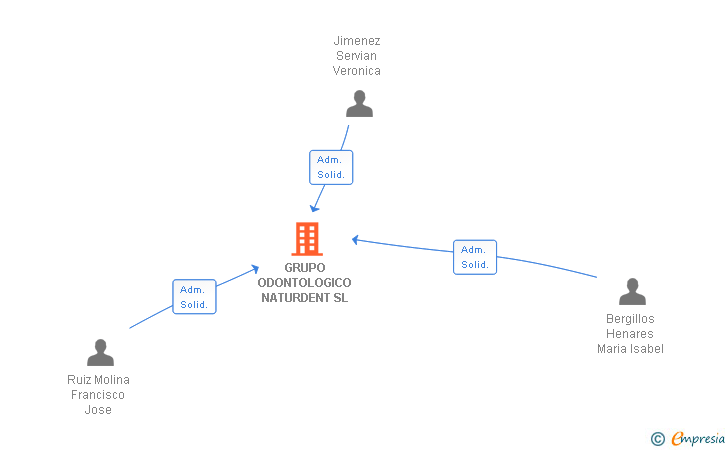 Vinculaciones societarias de GRUPO ODONTOLOGICO NATURDENT SL