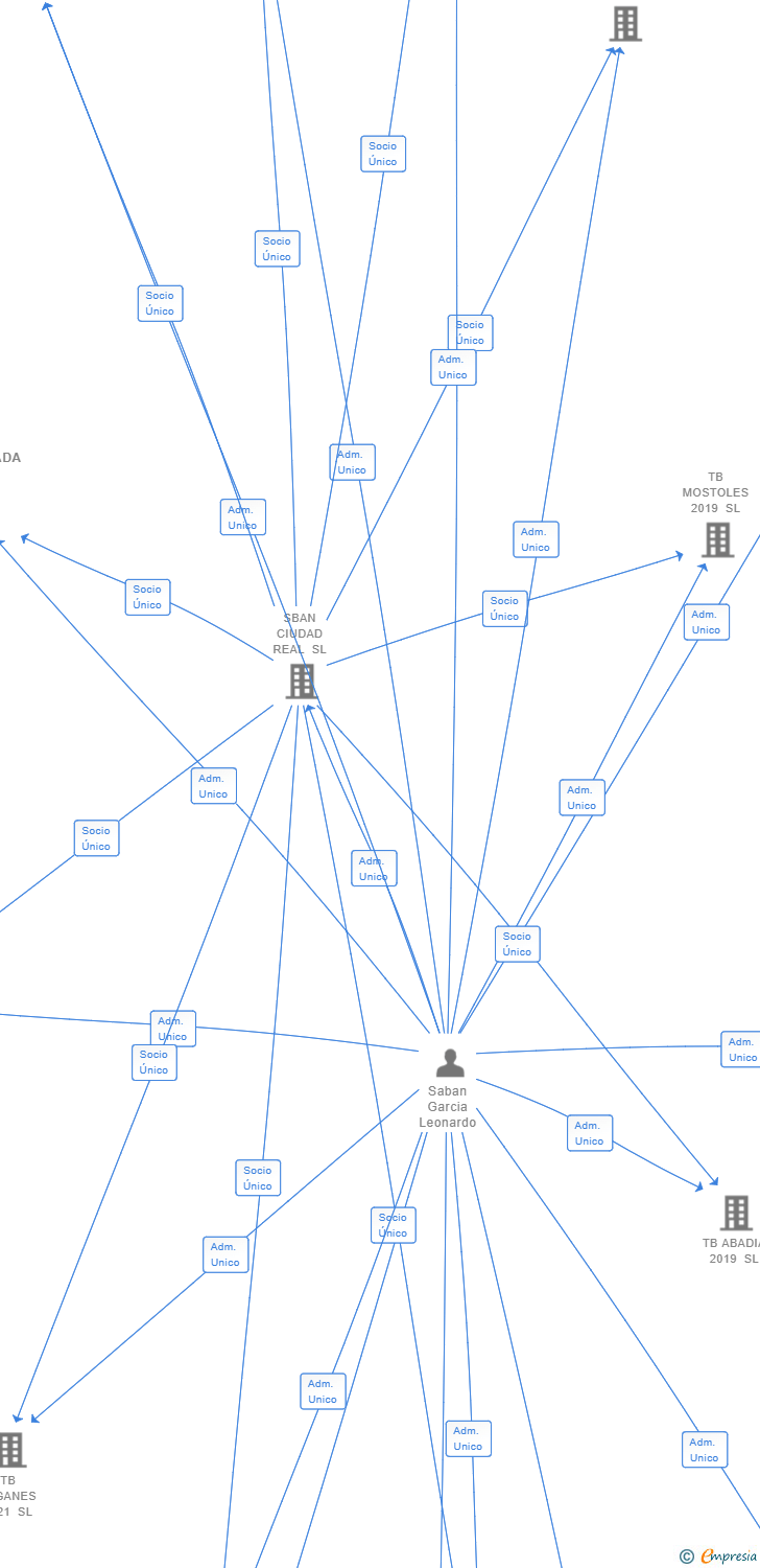 Vinculaciones societarias de TB FUENLABRADA 2020 SL