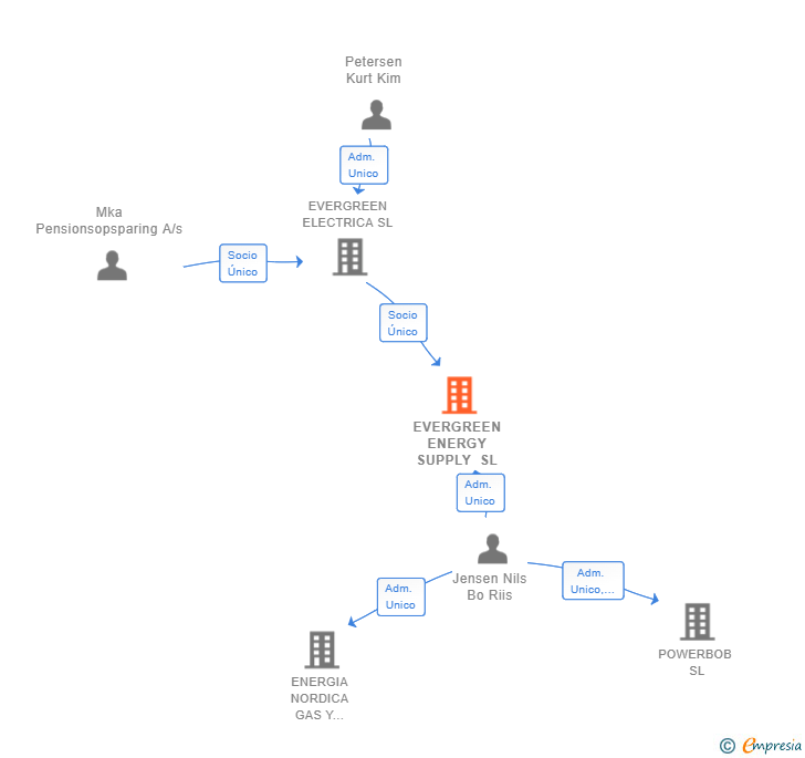 Vinculaciones societarias de EVERGREEN ENERGY SUPPLY SL