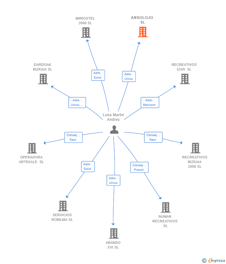 Vinculaciones societarias de ANSOLOJO SL