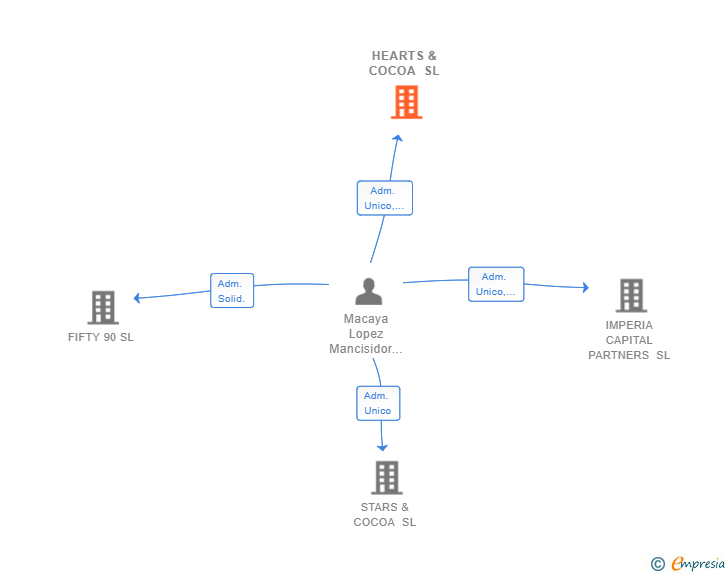 Vinculaciones societarias de HEARTS & COCOA SL (EXTINGUIDA)