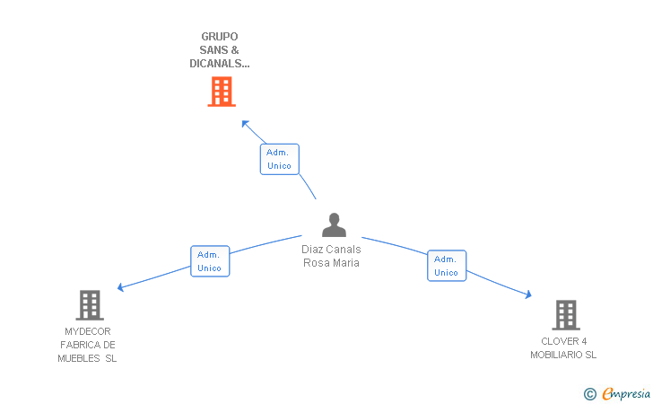 Vinculaciones societarias de GRUPO SANS & DICANALS MOBILIARIO SL