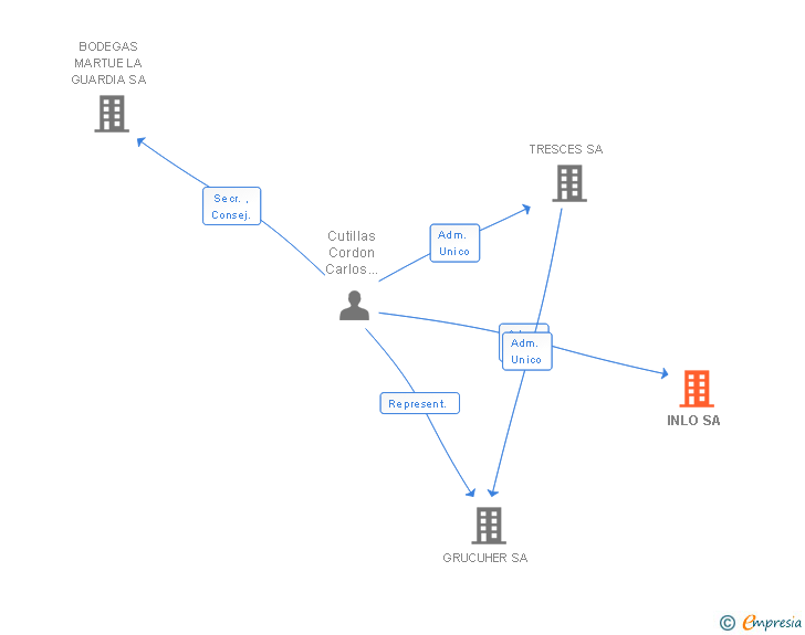 Vinculaciones societarias de INLO SA