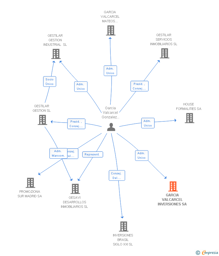 Vinculaciones societarias de GARCIA VALCARCEL INVERSIONES SA