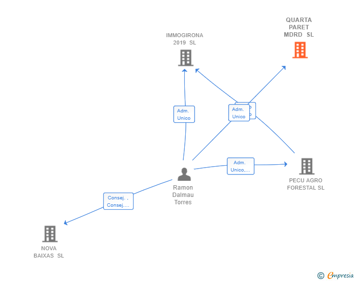 Vinculaciones societarias de QUARTA PARET MDRD SL