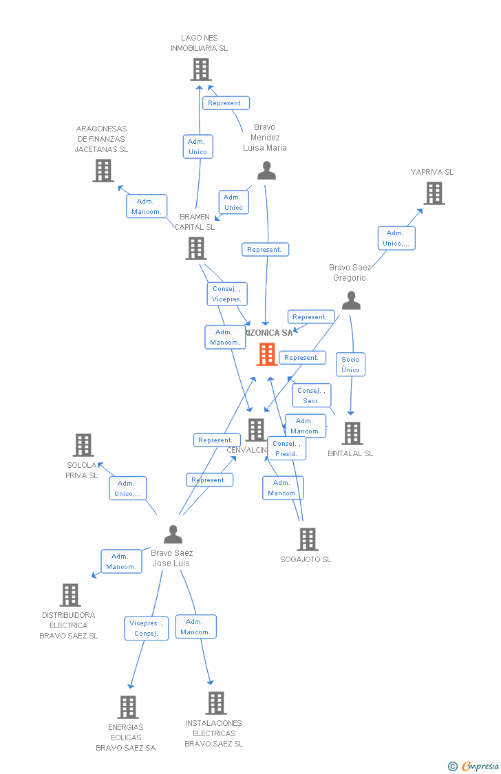 Vinculaciones societarias de ARIZONICA SA